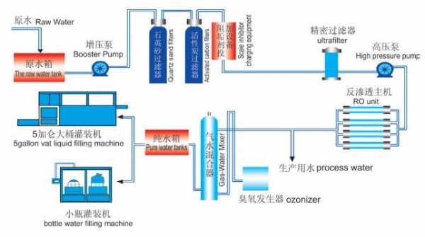 單級(jí)反滲透設(shè)備流程圖