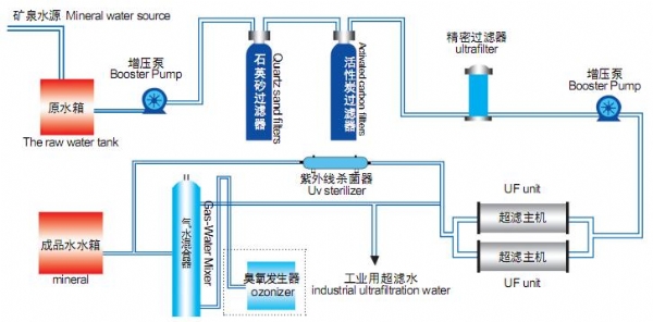 超濾工藝流程